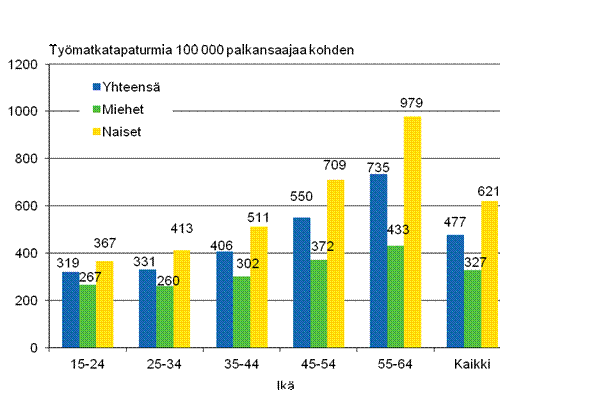 Kuvio 7. Palkansaajien työmatkatapaturmat 100 000 palkansaajaa kohden sukupuolen ja iän mukaan 2011