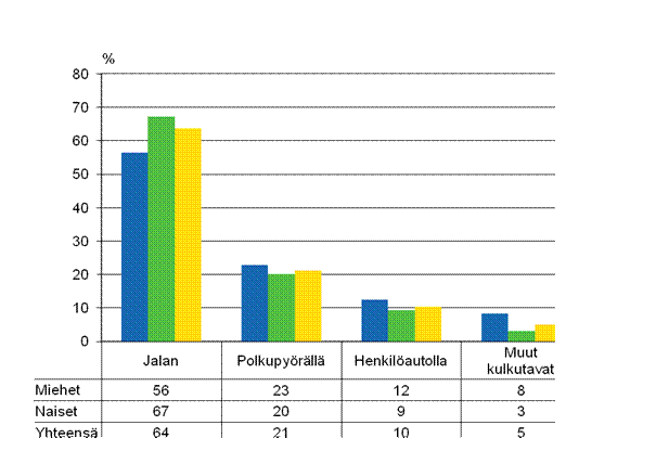 Kuvio 8. Palkansaajien työmatkatapaturmat liikkumistavan ja sukupuolen mukaan 2011