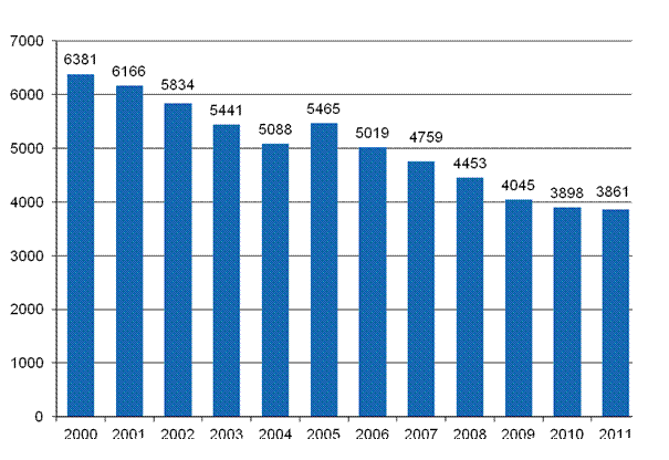Kuvio 9. Maatalousyrittäjien vähintään 4 päivän poissaoloon johtaneet työtapaturmat (pl. työkuolemat) vuosina 2000–2011