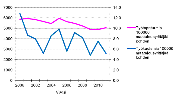 Kuvio 10. Maatalousyrittäjien työtapaturmasuhteet vuosina 2000–2011