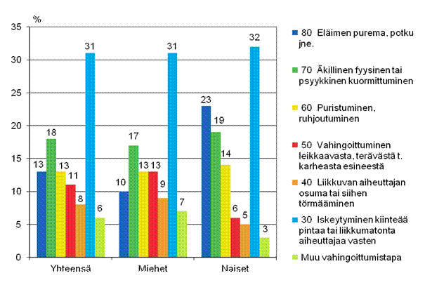 Kuvio 12. Maatalousyrittäjien työtapaturmat vahingoittumistavan (ESAW) ja sukupuolen mukaan 2011
