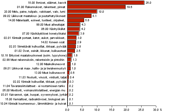 Kuvio 13. Maatalousyrittjien tytapaturmat vamman vlittmn aiheuttajan mukaan 2011