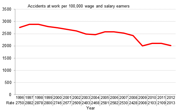 Figure 3. Wage and salary earners’ accidents at work per 100,000 salary and wage earners in 1996 to 2012