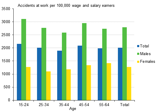 Figure 4. Wage and salary earners’ accidents at work per 100,000 salary and wage earners by gendre and age in 2012