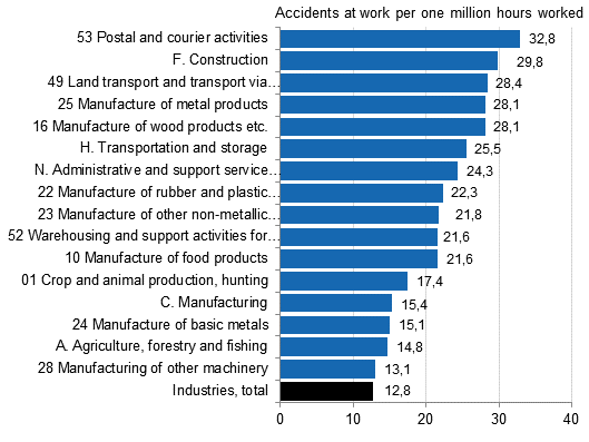 Figure 5. Wage and salary earners’ accidents at work per one million hours worked by branch of industry in 2012, accident frequency more than average