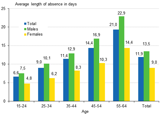 Figure 6. Average duration of disability caused by wage and salary earners’ accidents at work by gender and age in 2012