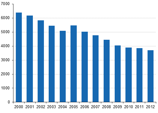 Figure 9. Farmers’ non-fatal accidents at work resulting in at least 4 days’ absence in 2000–2012