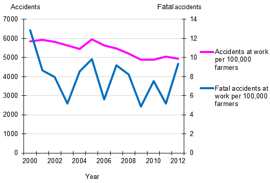 Figure 10. Farmers’ accident rates in 2000 to 2012