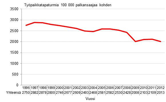 Kuvio 3. Palkansaajien työpaikkatapaturmat 100 000 palkansaajaa kohden 1996–2012