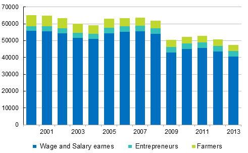 Figure 2. Changes in the number of accidents at work by status in employment in 2000 to 2013