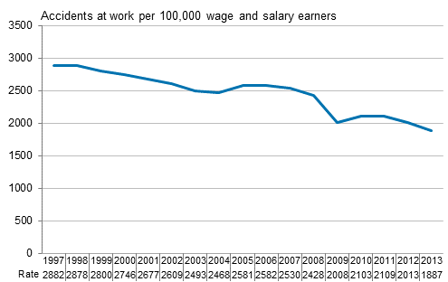 Figure 3. Wage and salary earners’ accidents at work per 100,000 salary and wage earners in 1997 to 2013