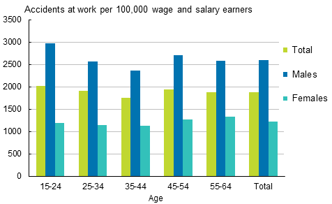 Figure 4. Wage and salary earners’ accidents at work per 100,000 salary and wage earners by gendre and age in 2013