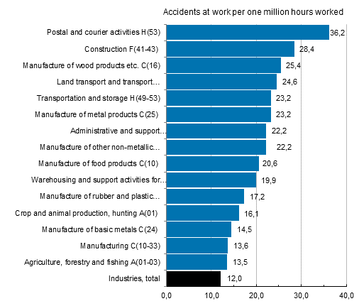 Figure 5. Wage and salary earners’ accidents at work per one million hours worked by branch of industry in 2013, accident frequency more than average