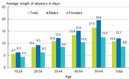 Figure 6. Average length of absence of wage and salary earners’ accidents at work by gender and age in 2013