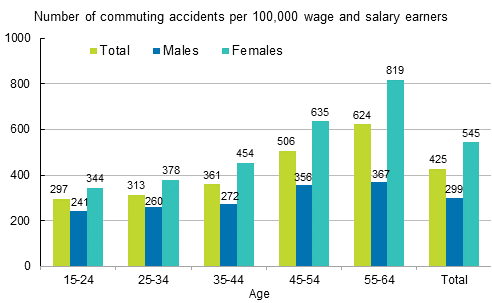 Figure 7. Wage and salary earners’ commuting accidents per 100,000 wage and salary earners by gender and age in 2013
