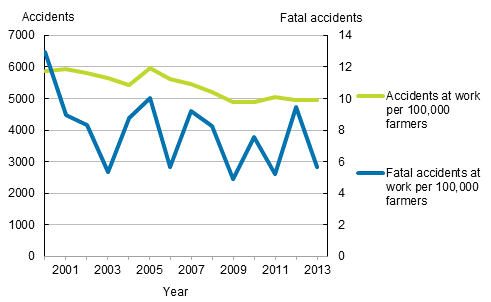 Figure 10. Farmers’ accident rates in 2000 to 2013