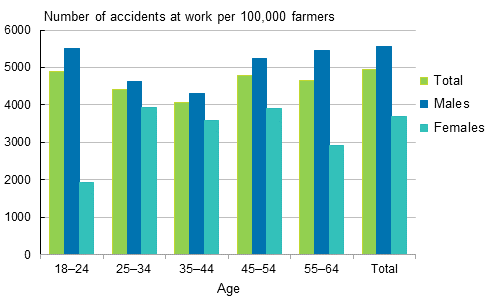 Figure 11. Farmers’ accident at work per 100,000 insured by gender and age in 2013