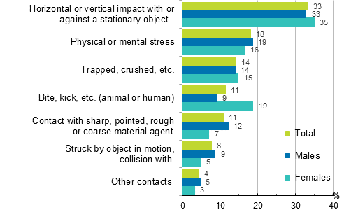 Figure 12. Farmers’ accidents at work by contact-mode of injury (ESAW) and gender in 2013