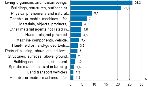 Figure 13. Farmer’s accidents by material agent of contact-mode of injury in 2013