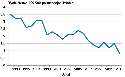 Kuvio 1. Palkansaajien työpaikkakuolemat 100 000 palkansaajaa kohden 1992–2013