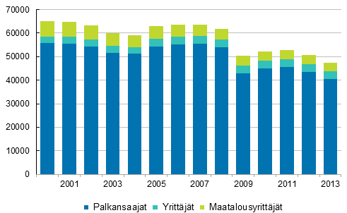 Kuvio 2. Työpaikkatapaturmien lukumäärän muutos ammattiaseman mukaan vuosina 2000–2013