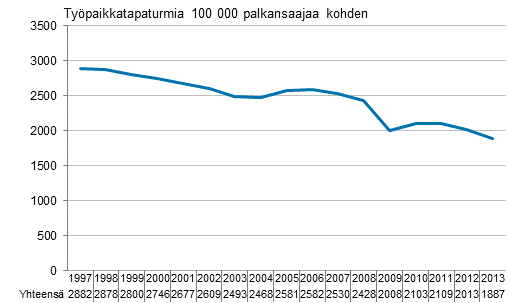 Kuvio 3. Palkansaajien työpaikkatapaturmat 100 000 palkansaajaa kohden 1997–2013