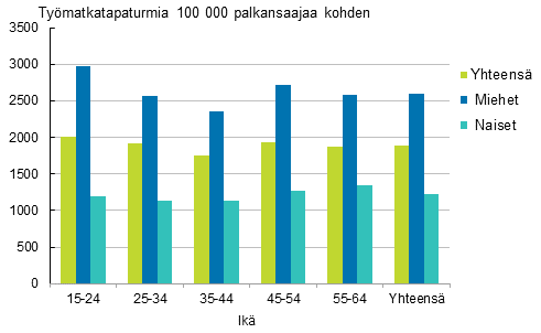 Kuvio 4. Palkansaajien työpaikkatapaturmat 100 000 palkansaajaa kohden sukupuolen ja iän mukaan 2013