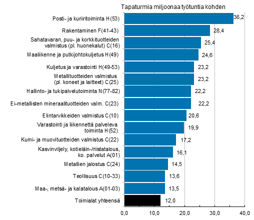 Kuvio 5. Palkansaajien työpaikkatapaturmat miljoonaa tehtyä työtuntia kohden toimialan mukaan 2013, tapaturmataajuus yli keskiarvon