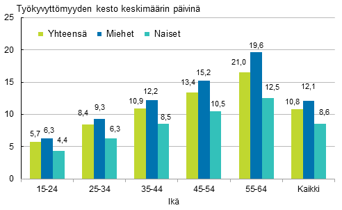 Kuvio 6. Palkansaajien työpaikkatapaturmien työkyvyttömyyden kesto keskimäärin sukupuolen ja iän mukaan 2013