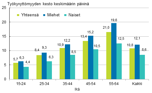 Kuvio 6. Palkansaajien typaikkatapaturmien tykyvyttmyyden kesto keskimrin sukupuolen ja in mukaan 2013