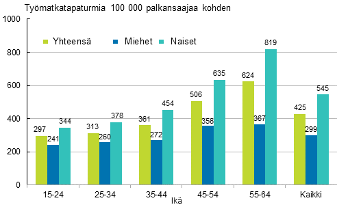 Kuvio 7. Palkansaajien työmatkatapaturmat 100 000 palkansaajaa kohden sukupuolen ja iän mukaan 2013