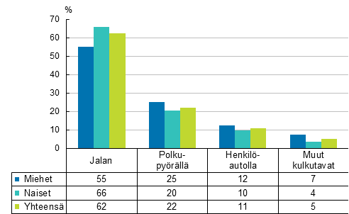 Kuvio 8. Palkansaajien työmatkatapaturmat liikkumistavan ja sukupuolen mukaan 2013