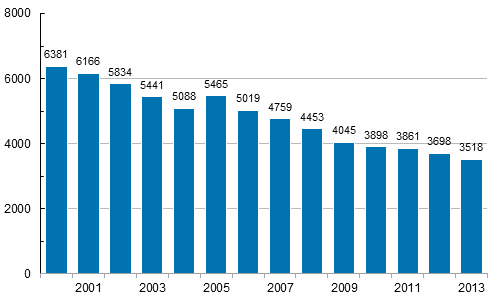 Kuvio 9. Maatalousyrittäjien vähintään 4 päivän poissaoloon johtaneet työtapaturmat (pl. työkuolemat) vuosina 2000–2013