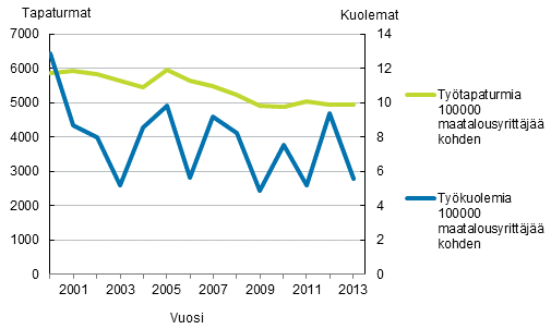 Kuvio 10. Maatalousyrittäjien työtapaturmasuhteet vuosina 2000–2013