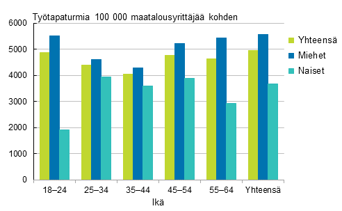 Kuvio 11. Maatalousyrittäjien työtapaturmat 100 000 vakuutettua kohden sukupuolen ja iän mukaan vuonna 2013