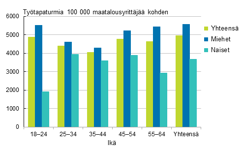 Kuvio 11. Maatalousyrittjien tytapaturmat 100 000 vakuutettua kohden sukupuolen ja in mukaan vuonna 2013