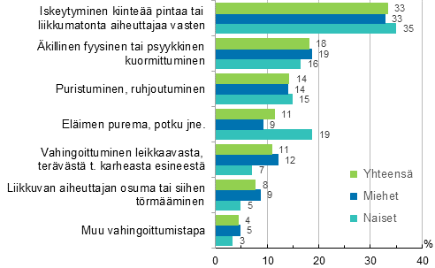 Kuvio 12. Maatalousyrittäjien työtapaturmat vahingoittumistavan (ESAW) ja sukupuolen mukaan 2013