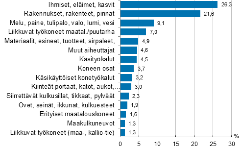 Kuvio 13. Maatalousyrittäjien työtapaturmat vamman välittömän aiheuttajan mukaan 2013