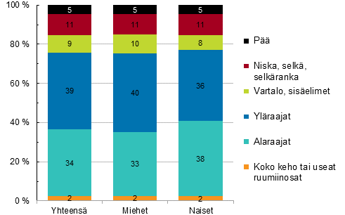 Kuvio 15. Maatalousyrittäjien työtapaturmat vahingoittuneen ruumiinosan ja sukupuolen mukaan 2013