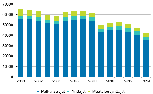 Kuvio 1. Typaikkatapaturmien lukumrn muutos ammattiaseman mukaan vuosina 2000–2014