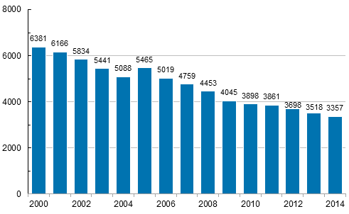 Kuvio 3. Maatalousyrittjien vhintn 4 pivn poissaoloon johtaneet tytapaturmat (pl. tykuolemat) vuosina 2000–2014