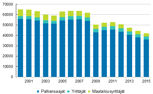 Kuvio 1. Työpaikkatapaturmien lukumäärä ammattiaseman mukaan vuosina 2000–2015, vähintään 4 päivän työkyvyttömyys
