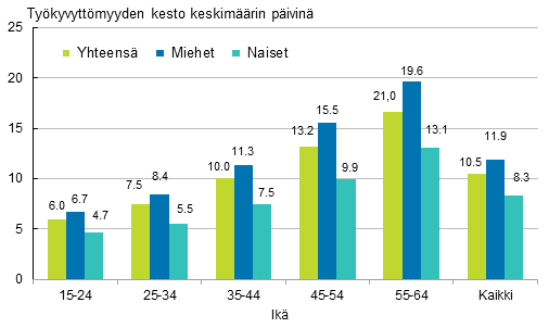 Kuvio 2. Palkansaajien työpaikkatapaturmien työkyvyttömyyden kesto keskimäärin sukupuolen ja iän mukaan 2015