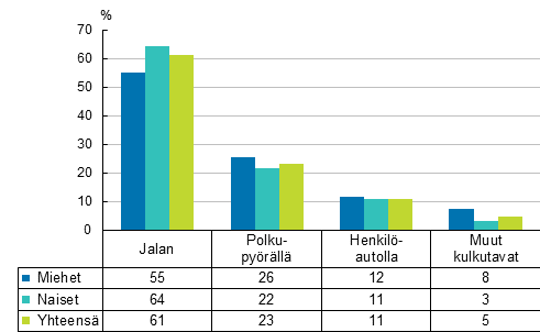 Kuvio 3. Palkansaajien työmatkatapaturmat liikkumistavan ja sukupuolen mukaan 2015