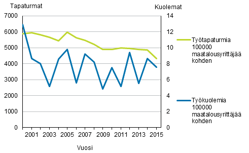 Kuvio 5. Maatalousyrittäjien työtapaturmasuhteet vuosina 2000–2015