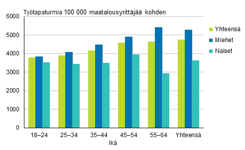 Kuvio 6. Maatalousyrittäjien työtapaturmat 100 000 vakuutettua kohden sukupuolen ja iän mukaan vuonna 2015