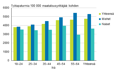 Kuvio 6. Maatalousyrittjien tytapaturmat 100 000 vakuutettua kohden sukupuolen ja in mukaan vuonna 2015