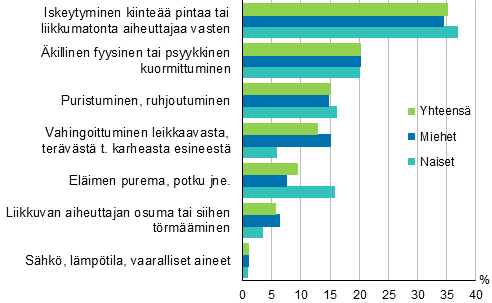 Kuvio 7. Maatalousyrittäjien työtapaturmat vahingoittumistavan (ESAW) ja sukupuolen mukaan 2015