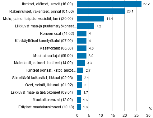 Kuvio 8. Maatalousyrittäjien työtapaturmat vamman välittömän aiheuttajan mukaan 2015