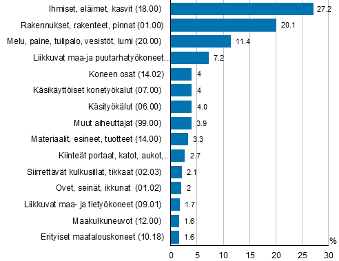 Kuvio 8. Maatalousyrittjien tytapaturmat vamman vlittmn aiheuttajan mukaan 2015